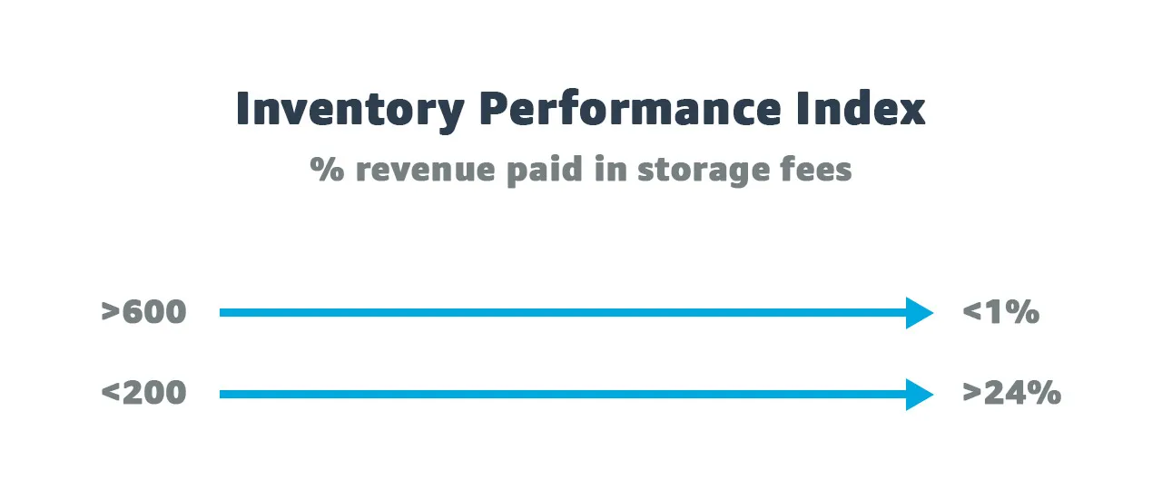 inventory performance index illustrative graphic