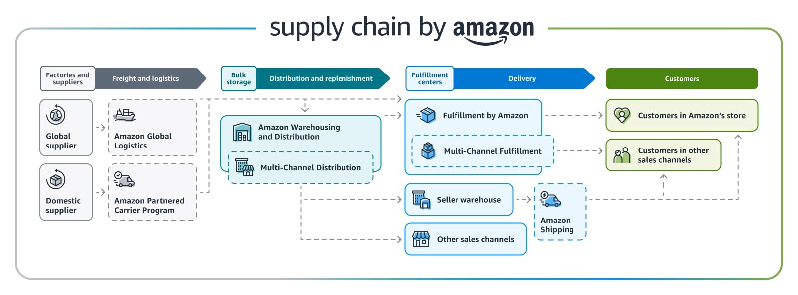 Supply Chain by Amazon graphic